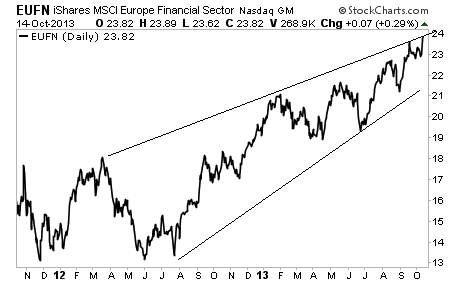 iShares MSCI Europe Financial Sector