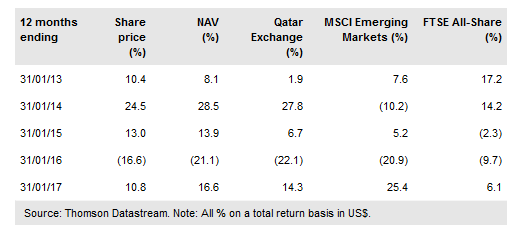 Qatar Investment Fund Chart