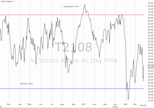 T2108 Daily Chart