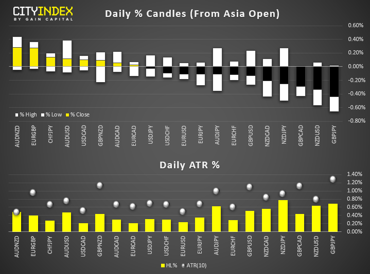 Daily % Candles