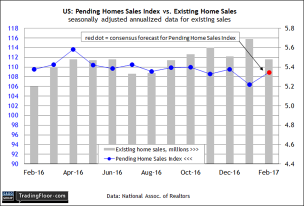 US: Pending Home Sales Index