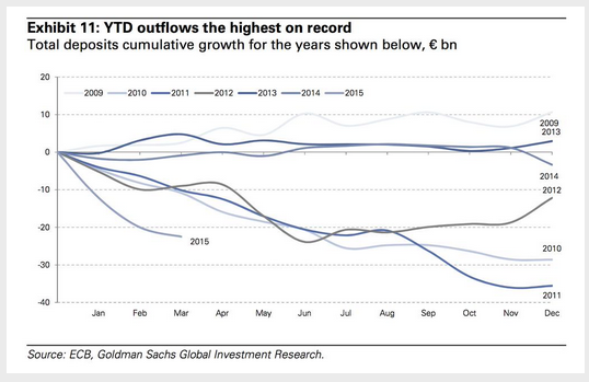 YTD Outflows From Greek Banks