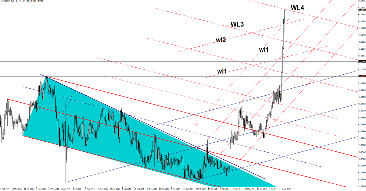 EUR/CHF Chart