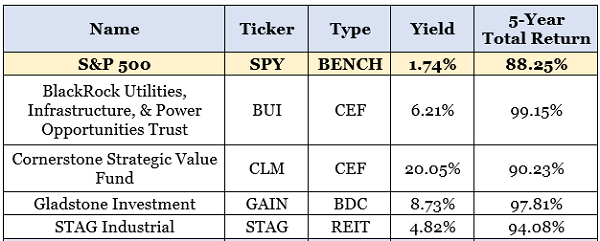 SPY-Dividends Table