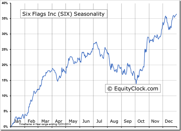 SIX Seasonality Chart