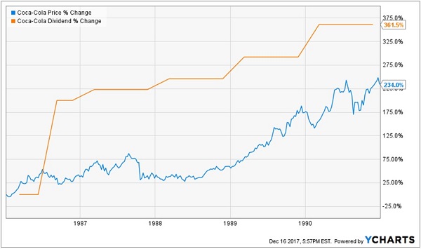 Coco-Cola Price