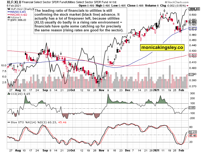 XLF-XLU Ratio.