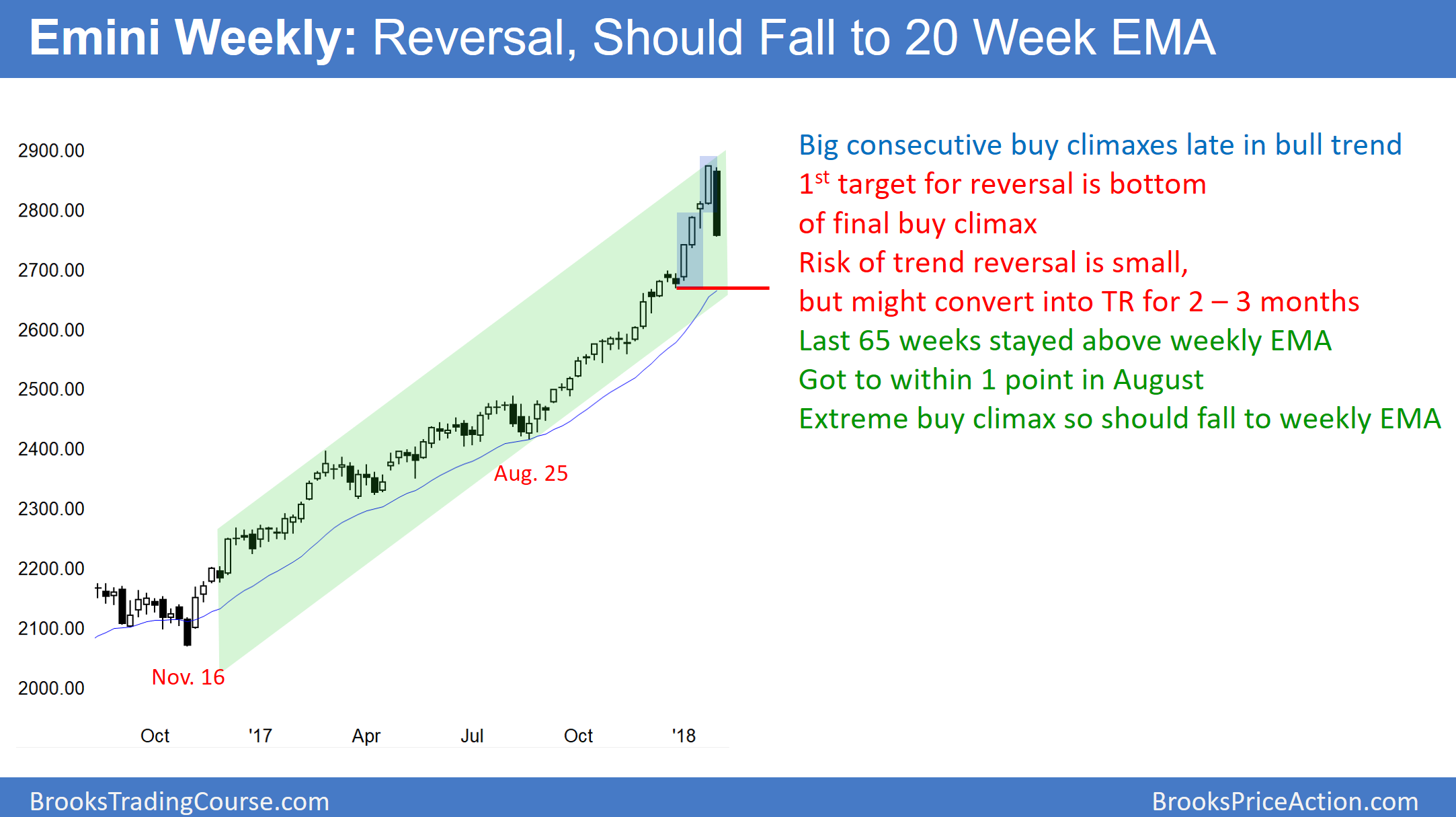 Weekly Emini Chart 