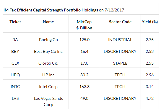 Portfolio holdings