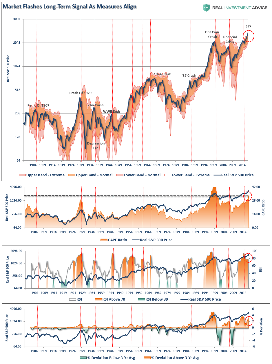 Market Flashes Long-Term Signal Chart