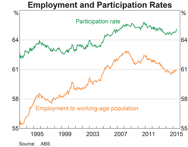Employment And Participation Rates