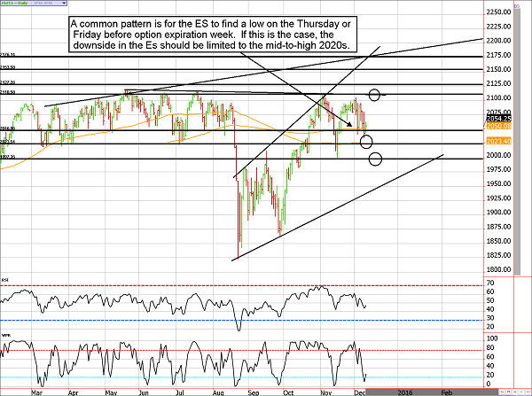 ES Futures Market