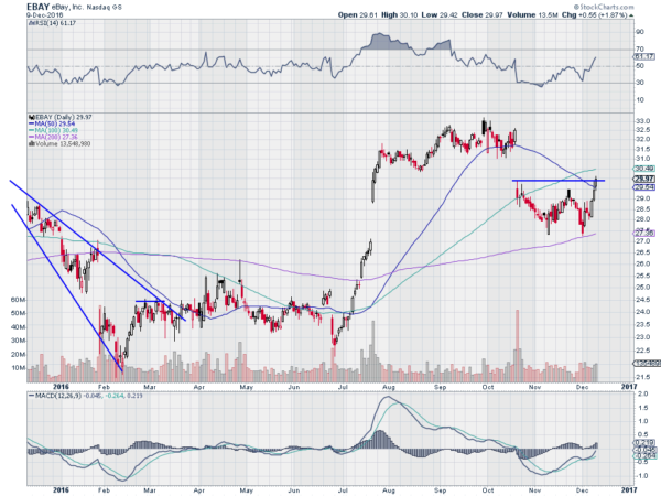 EBAY Daily Chart