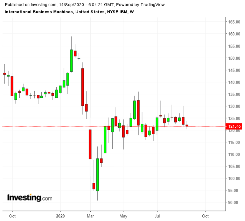 IBM Weekly TTM