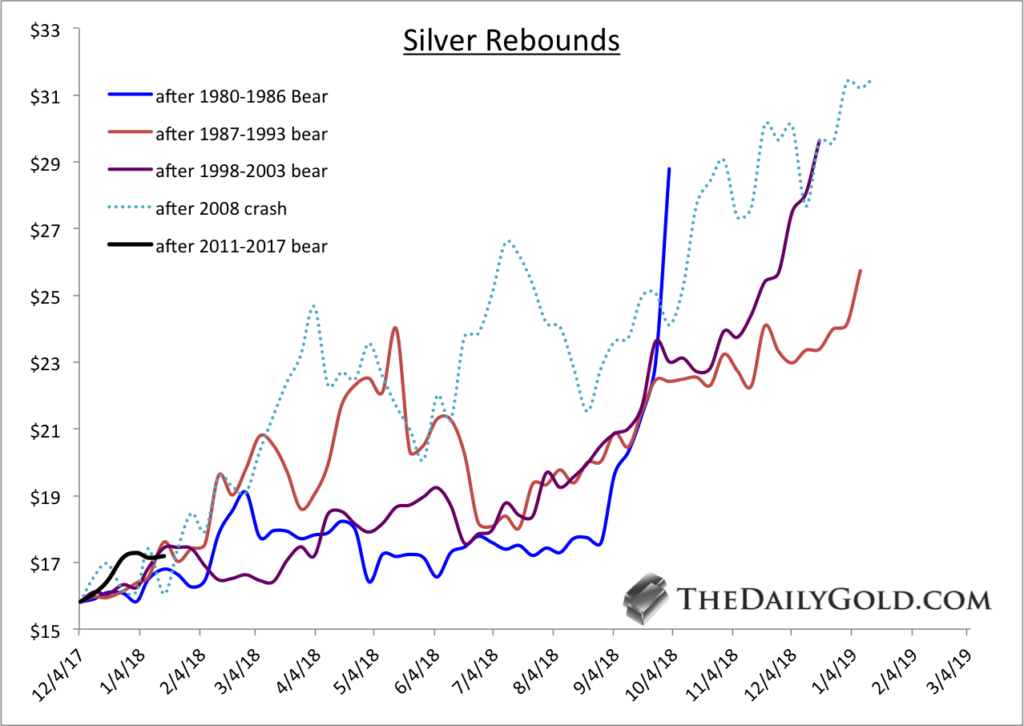 Silver Rebounds