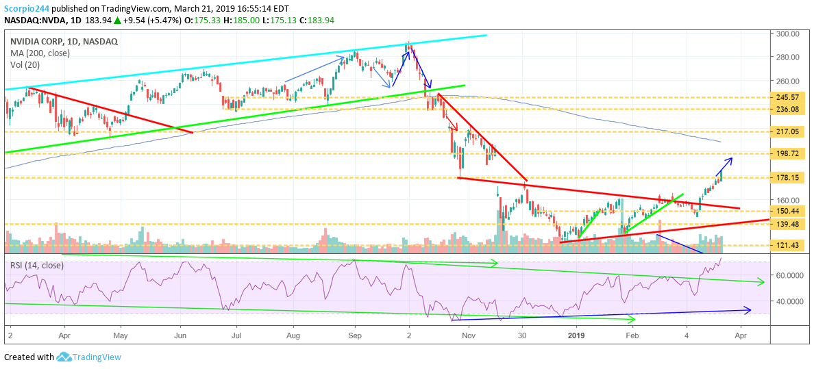 Nvidia, nvda