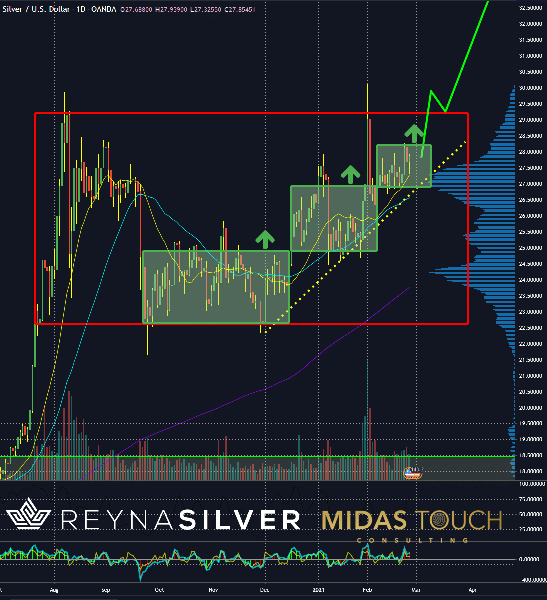 Daily Chart of Silver in US-Dollar