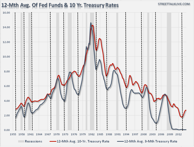 Fed Funds And The 10-Year T-Bill