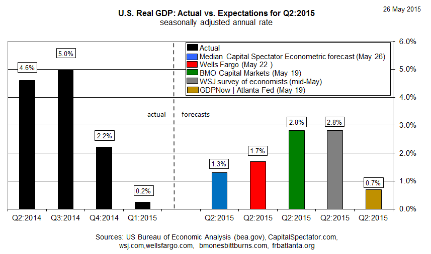 U.S. Real GDP: Actual vs Expectations for Q2:2015