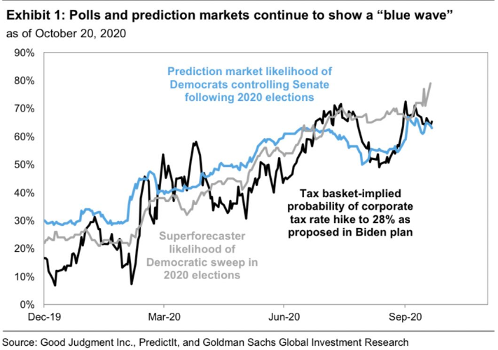 Polls & Predictions