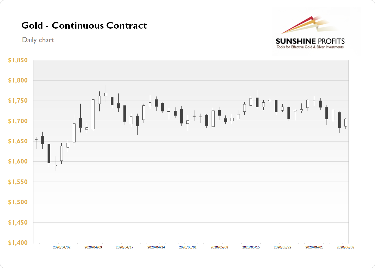 Gold Continuous Contract Daily Chart