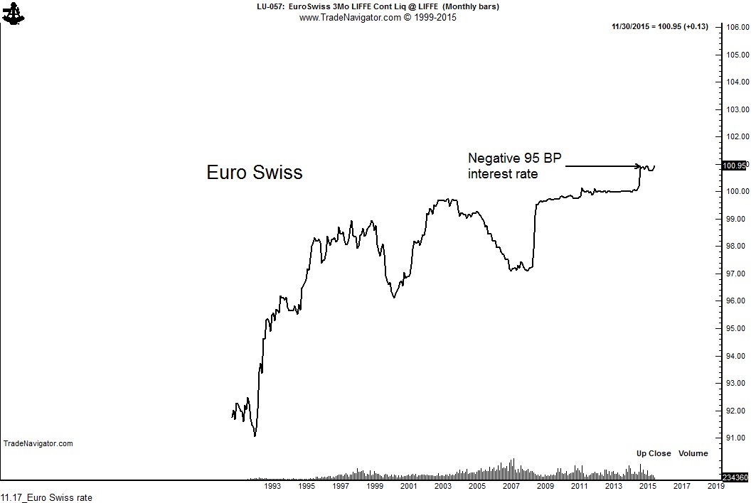 EuroSwiss Interest Monthly Interest Rate 1993-2015