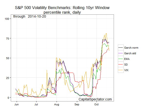 S&P 500 Volatility Benchmarks, 10-Y Window