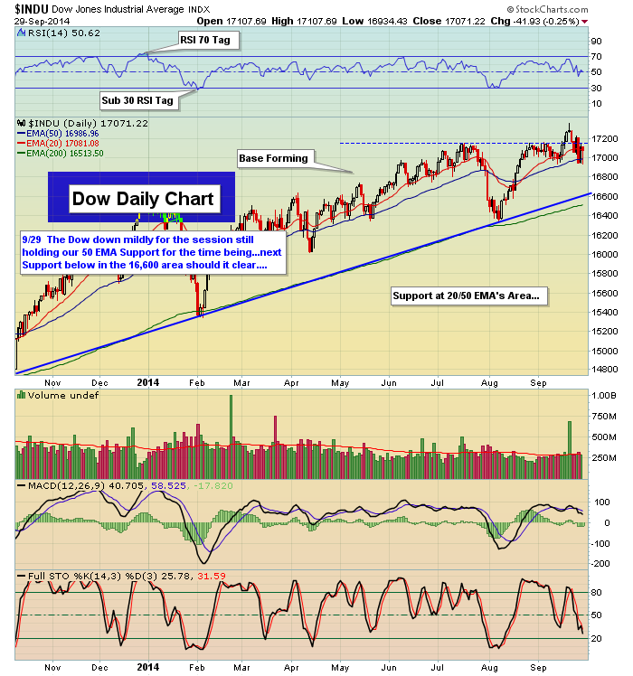 Dow Daily Chart