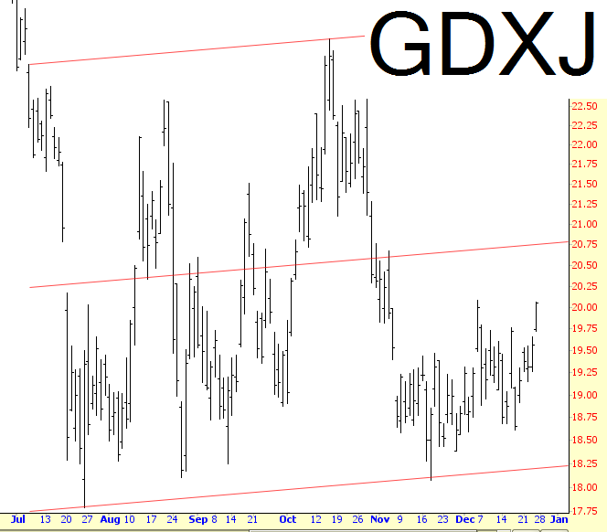 GDXJ Chart