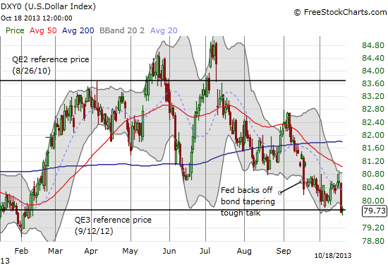 The U.S. dollar plunges upon the resolution of fiscal fiddling. Where’s the love?