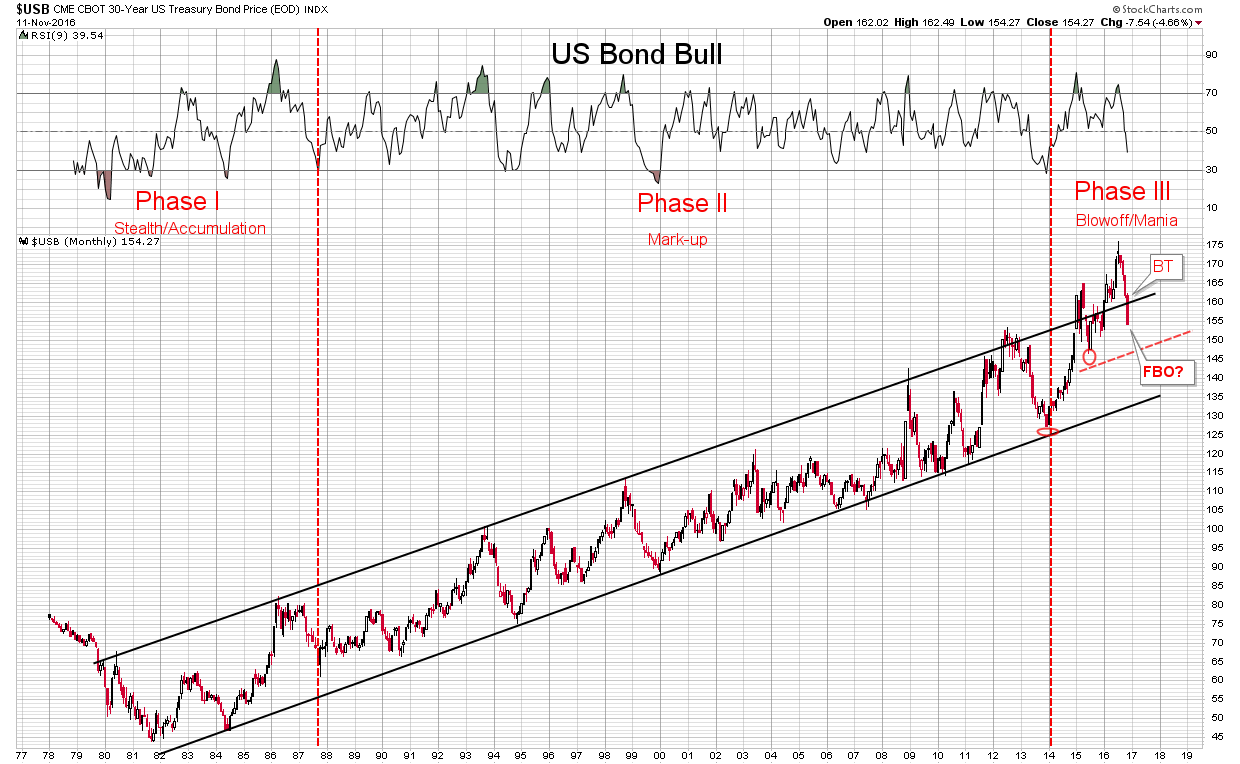 US 30-Y Monthly 1977-2016