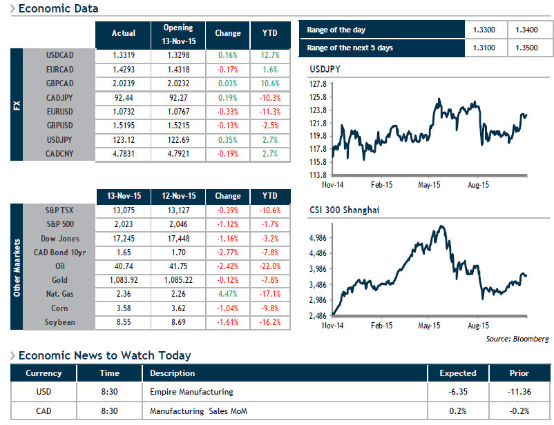 Economic Data