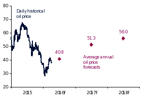 Brent Crude Daily Chart