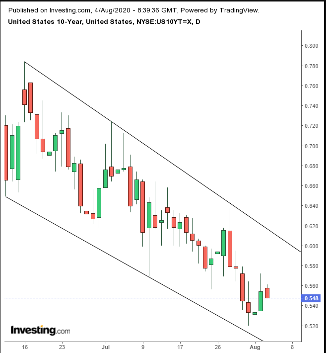 UST 10Y Daily