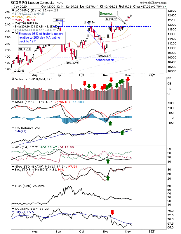 COMPQ Daily Chart