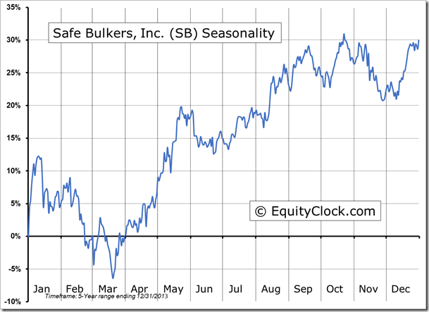 SB Seasonality Chart