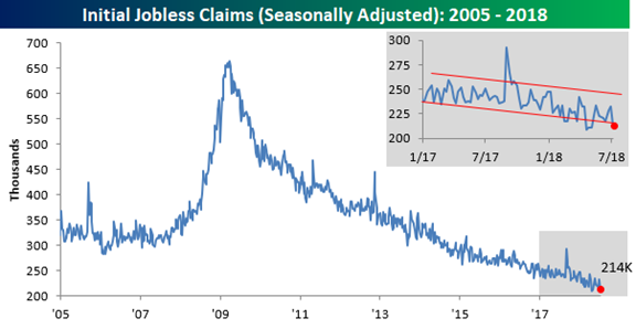Initial Jobless Claims 2005-2018