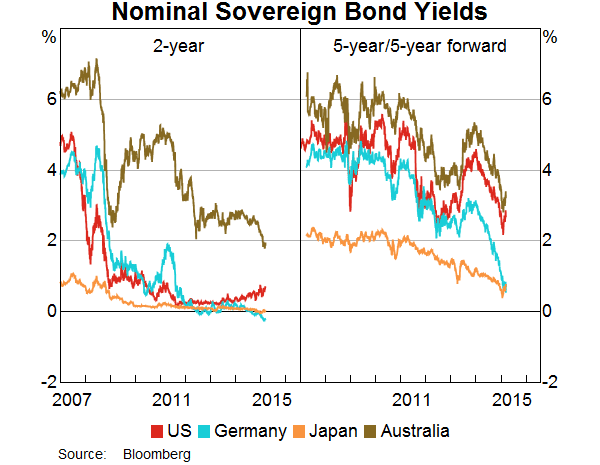 Nominal Sovereign Bond Yields