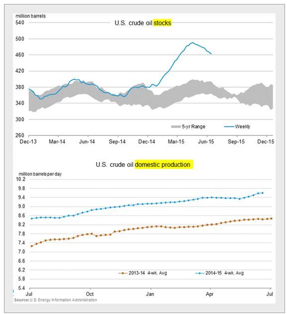 US Crude Oil Stocks