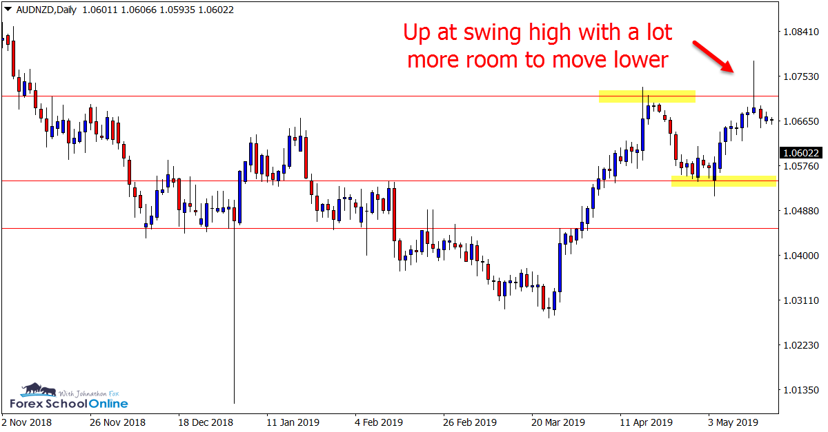 AUD/NZD Daily 