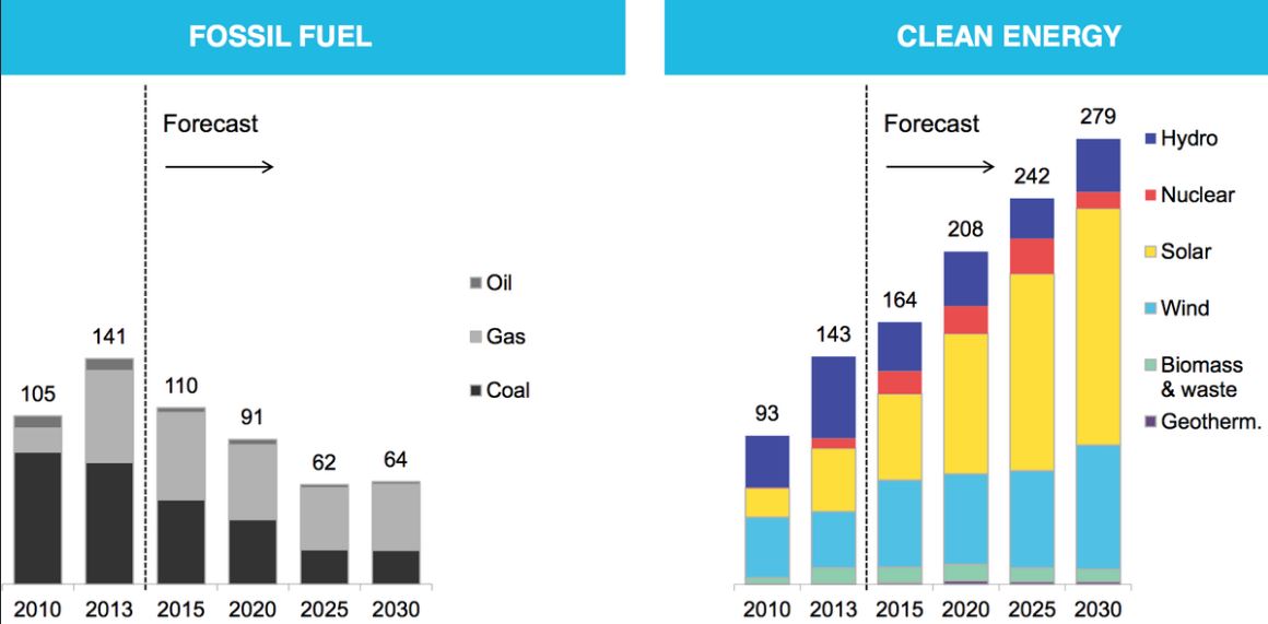Fossil Fuel Vs. Clean Energy