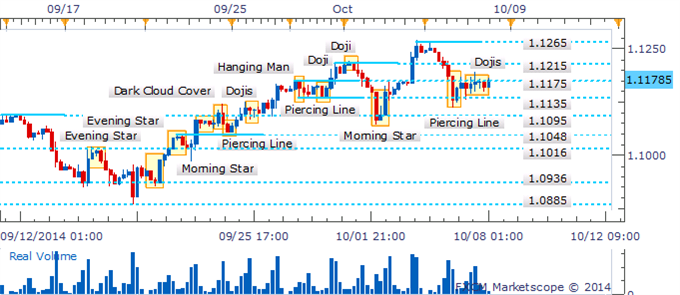 USD/CAD Bulls Return As A Reversal Pattern Fails To Receive Confirmation