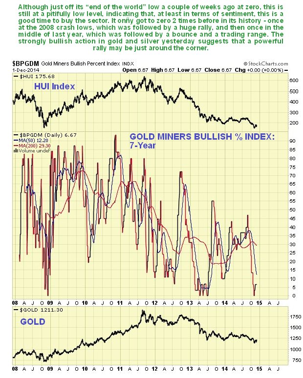Gold Miner Bullish % Index 7 Year Chart