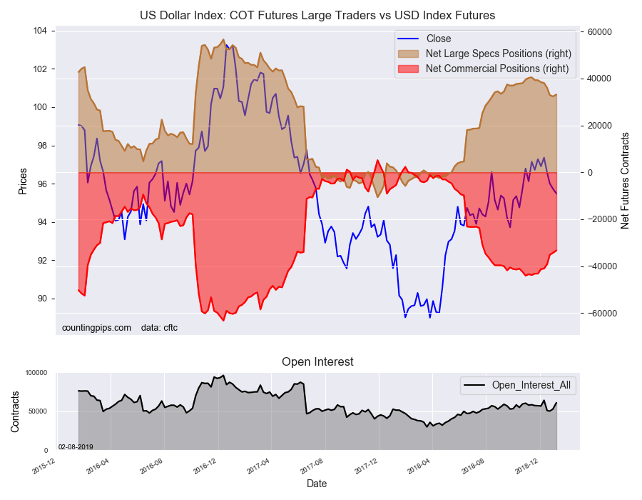 US Dollar Index COT Futures Large Traders Vs USD Index Futures