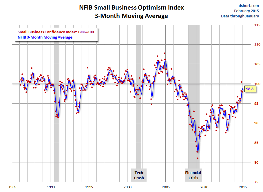 Small Business Optimism Index with 3-M Moving Average