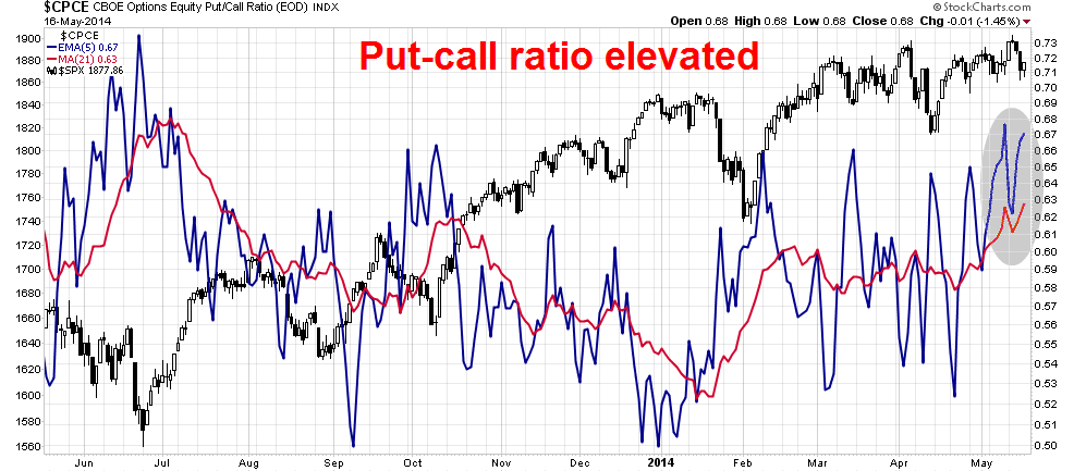 5-Day Put-Call Ratio Chart