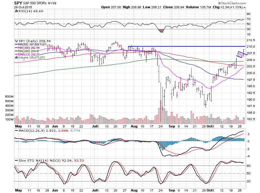 Bull Flag Breakouts | Investing.com