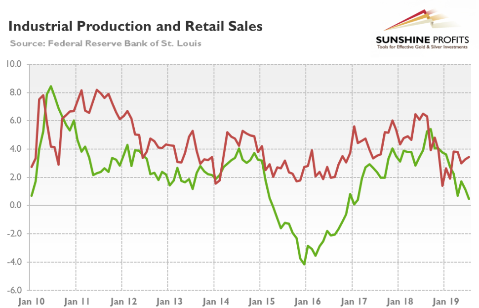 U.S. Industrial Production Vs. Retail Sales (red)