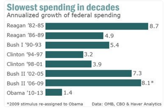 Slowest Spending In Decades