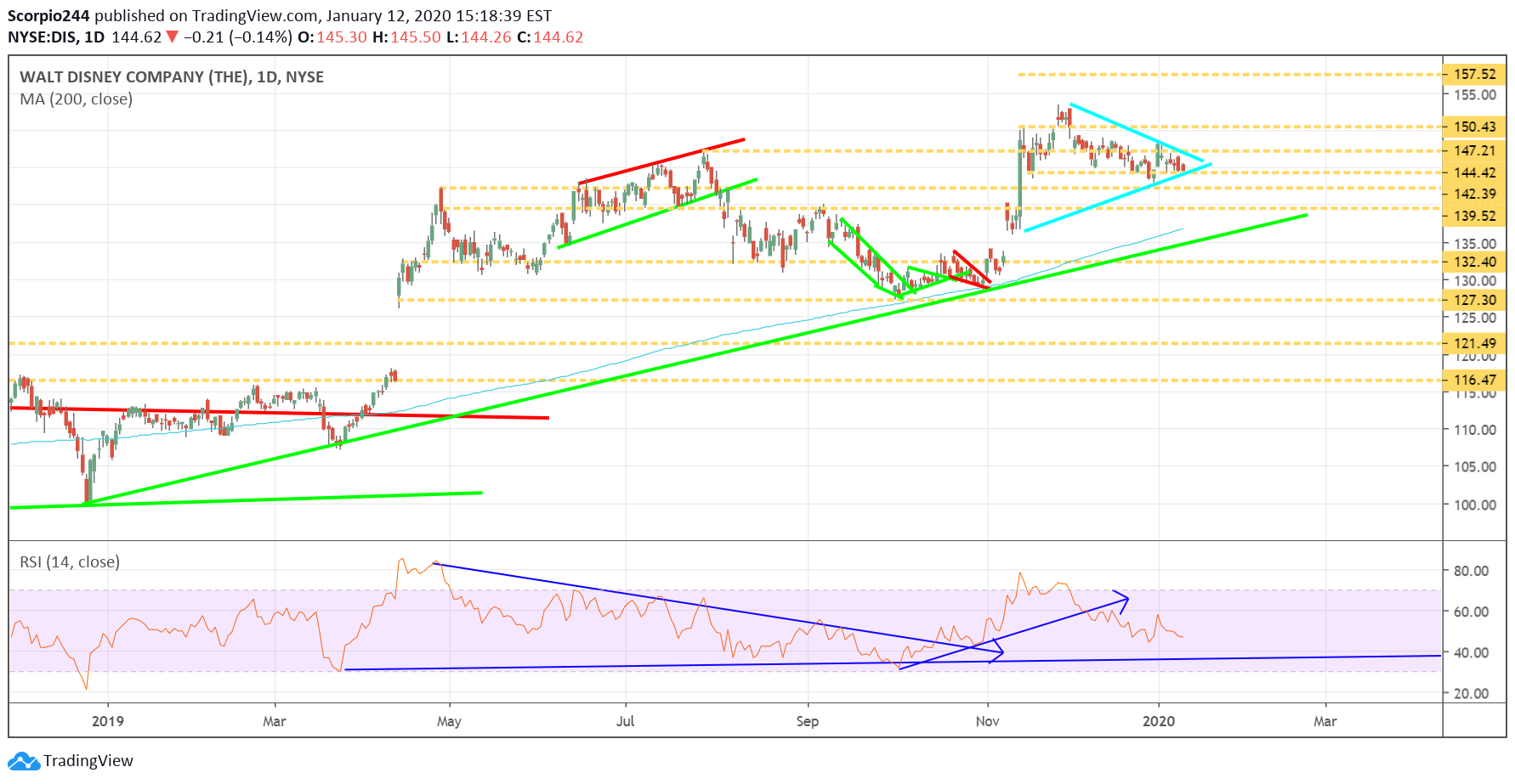 Walt Disney Daily Chart